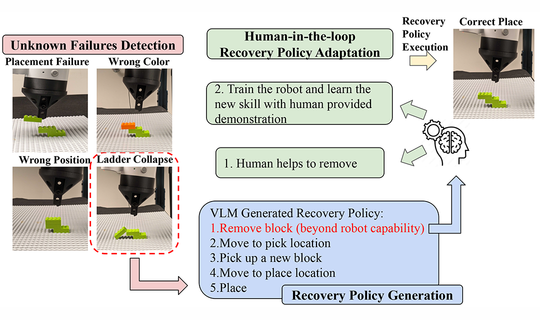 LLMs for Detection and Recovery from Unknown Unknowns