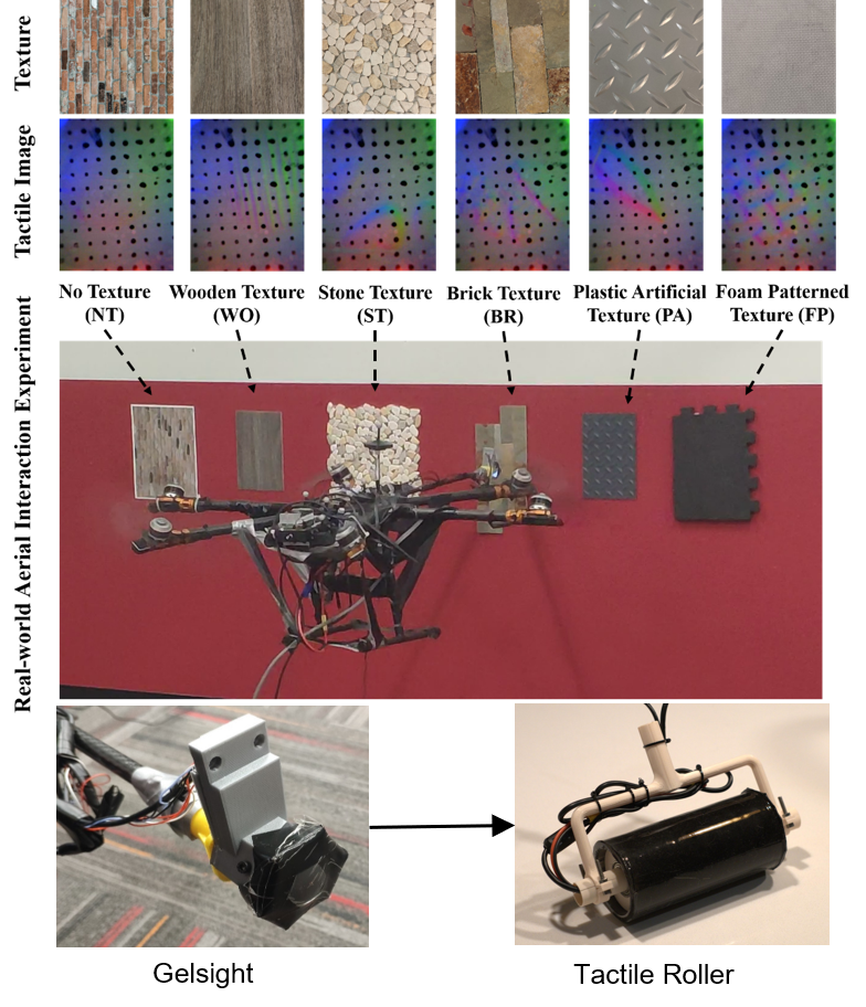 The graphid has three parts. The top part shows how the texture and tactile image differ. The second part shows the device against a wall with different textures. The third part shows the gelsight and the tactile roller. 