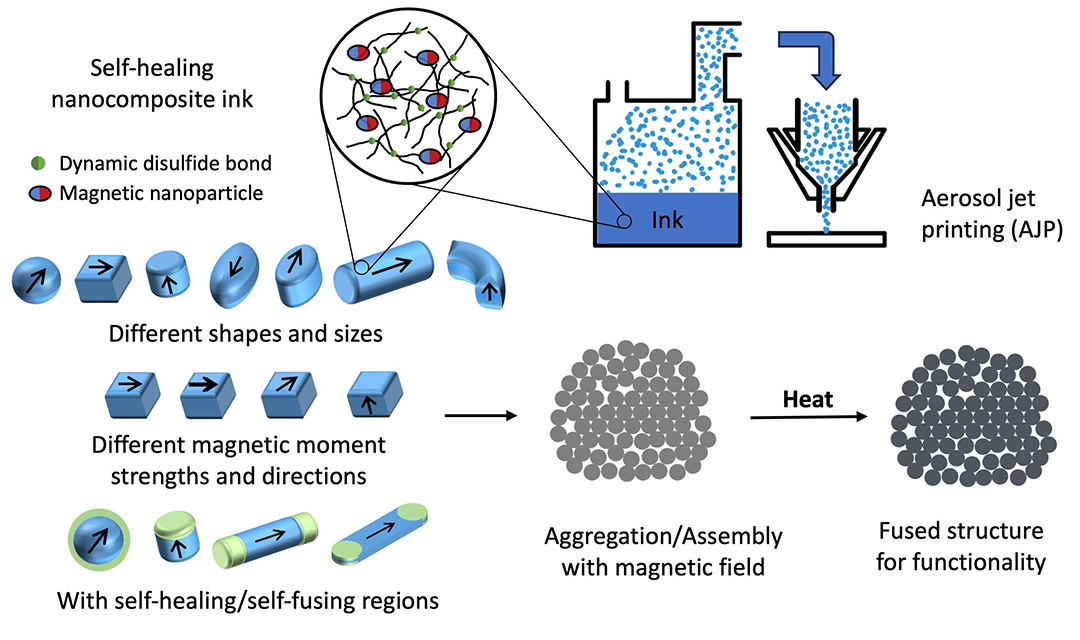 Aerosol Jet Printing of Self-healing Multifunctional Nanocomposites