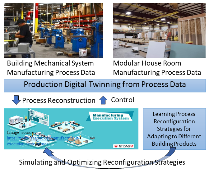 Technical graphic showing the reconfiguration of the production line