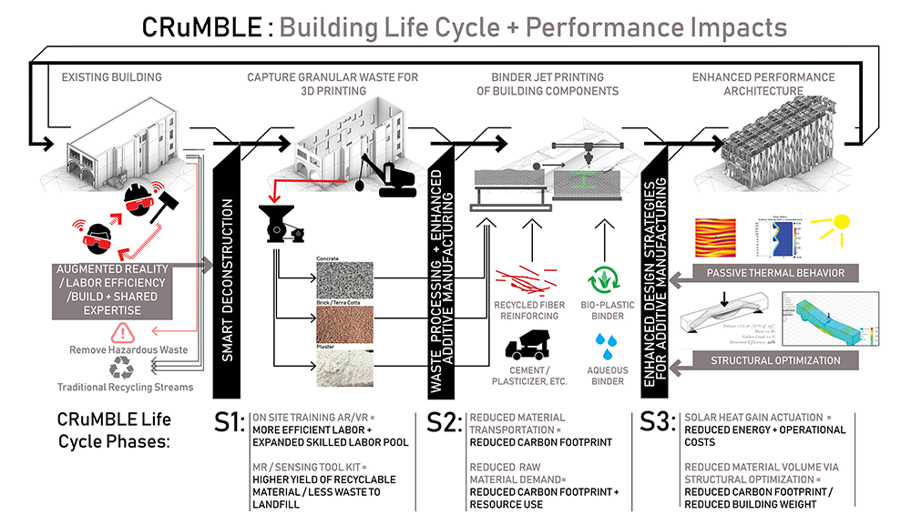 CRuMBLE: Construction Rubble Manufacturing for Building Life-cycle and Environment