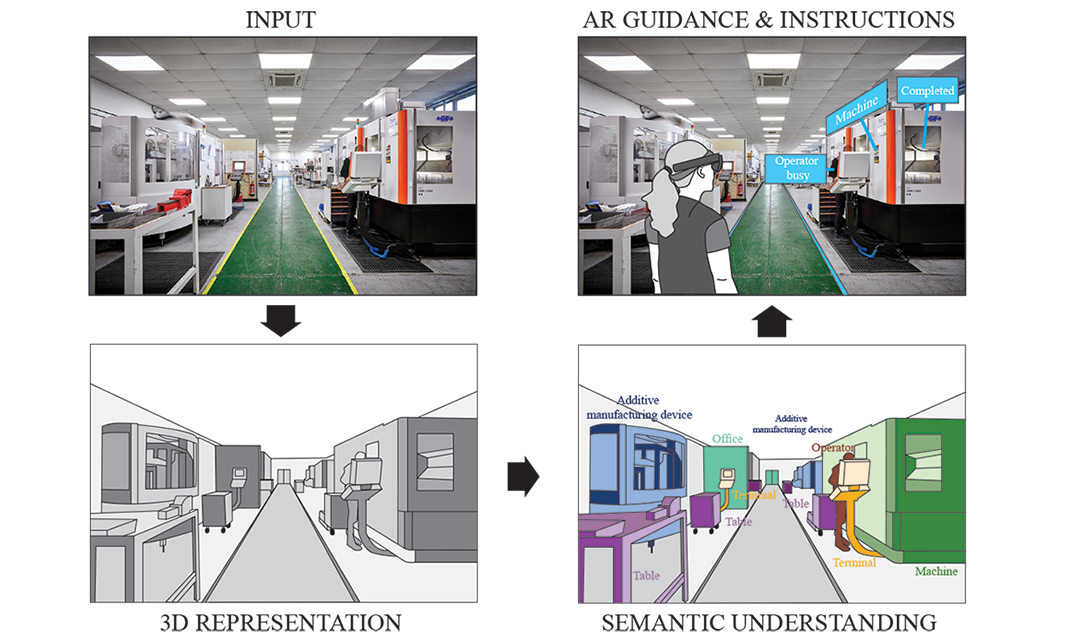 Infographic with four squares that are connected with arrows to illustrate the workflow of the proposed research. The squares show a manufacturing environment with a path and large machines on either side, followed by a stylized manufacturing environment with two robots moving in them, another stylized manufacturing environment with machines labeled, and lastly an image of a stylized human with augmented reality glasses in the manufacturing environment.