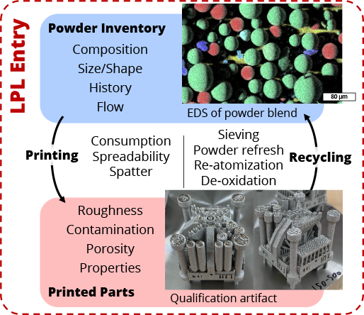 Diagram of the LPL powder life cycle showing powder inventory, printing, recycling steps, and printed-part outcomes, with inset micrographs of a powder blend and 3D-printed qualification artifacts.