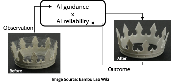 Diagram showing a 3D-printed crown before and after, with arrows indicating observation feeding into AI guidance and AI reliability to produce the outcome.