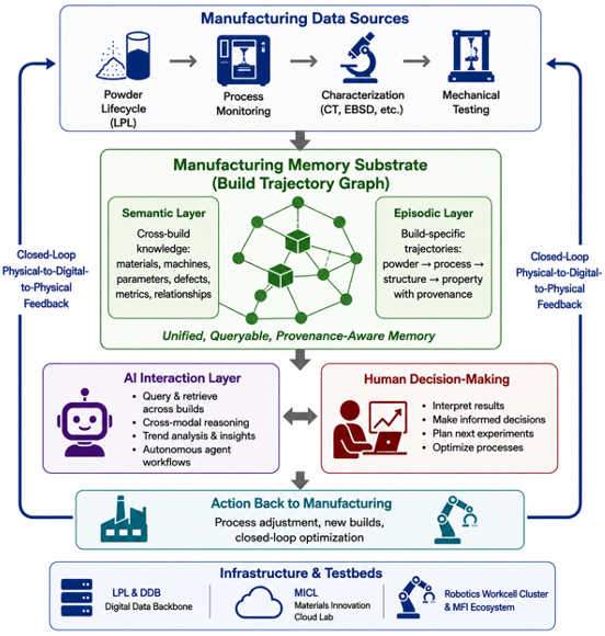 Flowchart of a closed-loop manufacturing system linking data sources (powder lifecycle, process monitoring, characterization, testing) to a build-trajectory knowledge graph, AI and human decision‑made