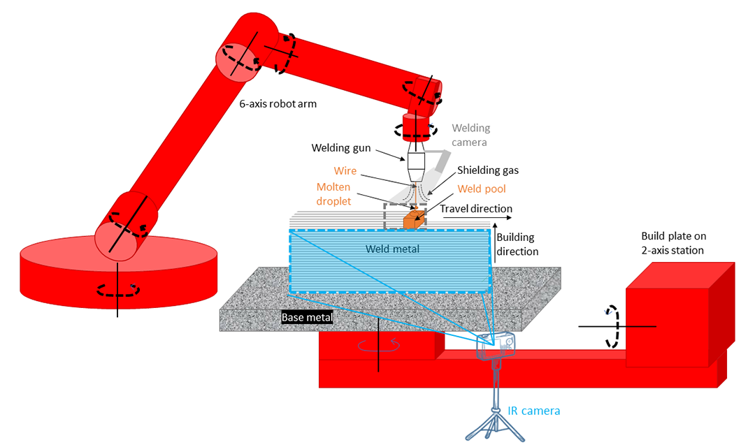 Material Evaluation Methods For Large-Scale Metal Additive Manufacturing