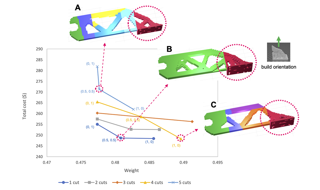 Optimal Parts Consolidation and Structural Redesign for Additive Manufacturing