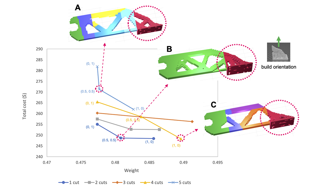 Optimal Parts Consolidation and Structural Redesign for Additive Manufactured Parts