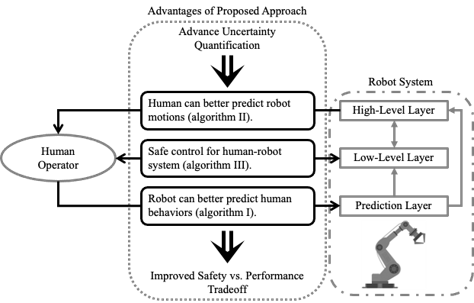 A workflow style diagram showing how human safety can be improved when working with robots.