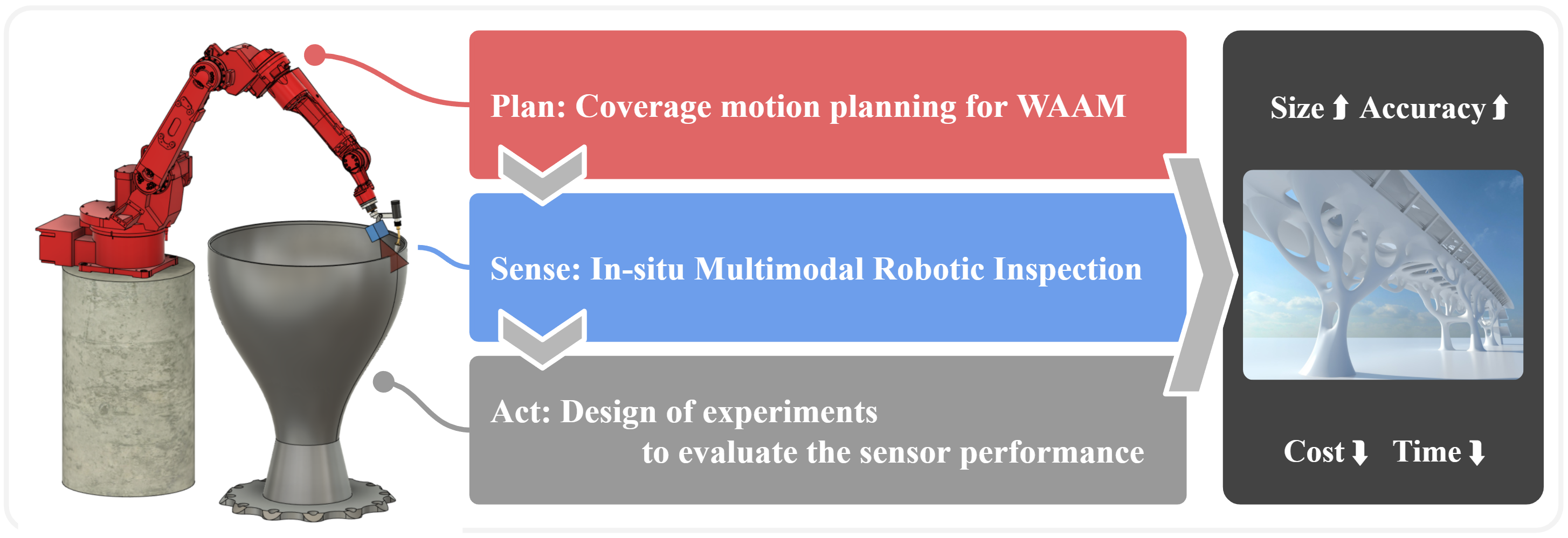 A diagram describing the three steps to improving size, accuracy, cost, and time with this machine. Plan: Coverage motion running for WAAM. Sense: In-situ Multimodal Robotics Inspection. Act: Design of experiments to evaluate the sensor performance.