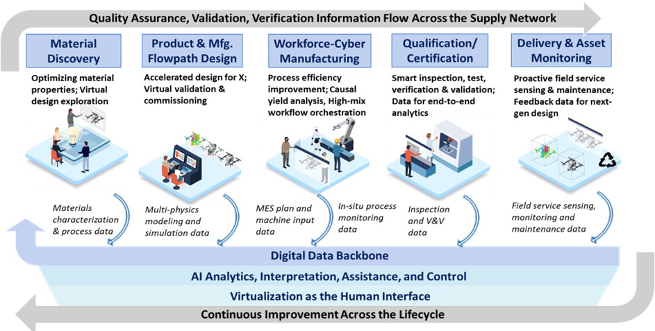 Flowchart illustrating the supply network process including material discovery, product design, workforce-cyber management, qualification, and asset monitoring, all supported by a digital data backbone.