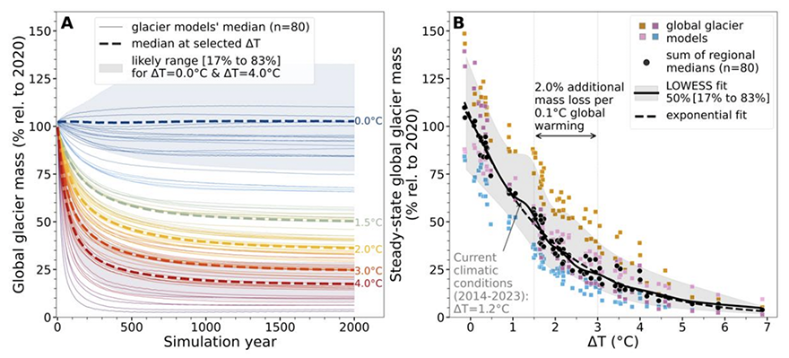 Two graphs: one depicting the increase in global glacier ice loss over time relative to present day, the other showing the decrease of glacier ice remaining at different temperature levels.