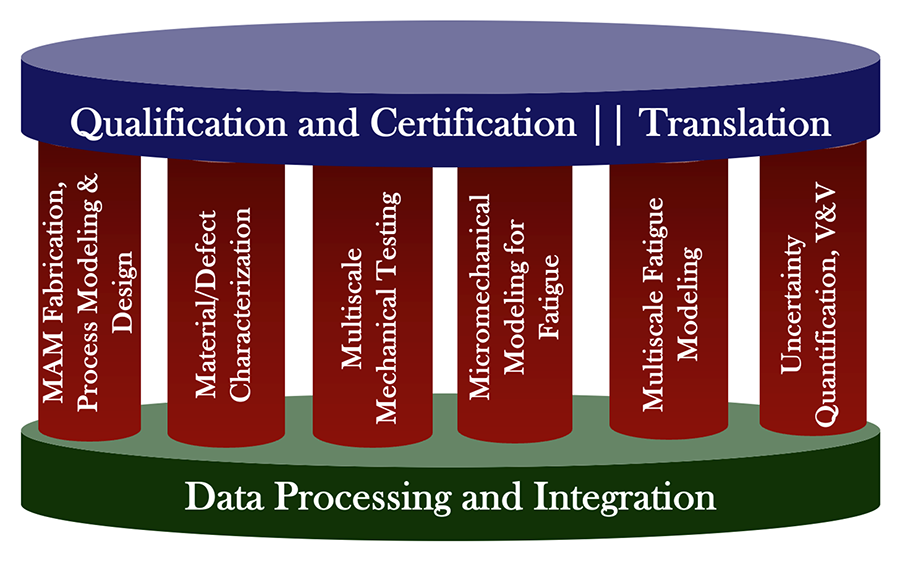 Six pillars of the NASA STRI program, which are described below