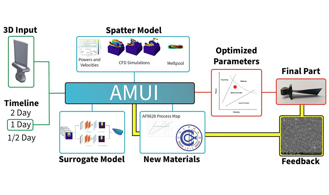 Machine Learning Generated Process Parameters for Additive Manufacturing