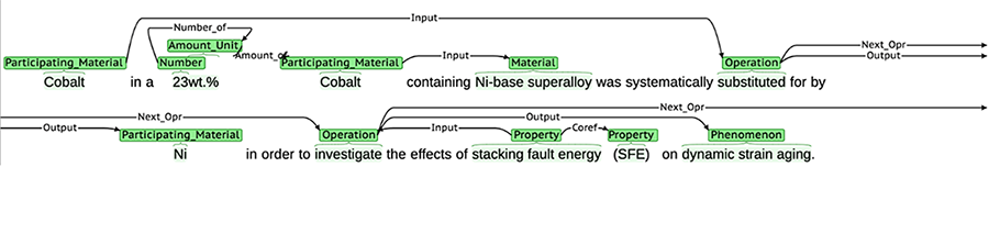 A flow chart going from left to right showing the process